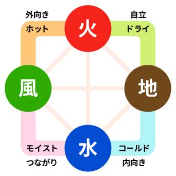 風水火地|火のエレメントは【向上心と情熱】｜火が多い人・な 